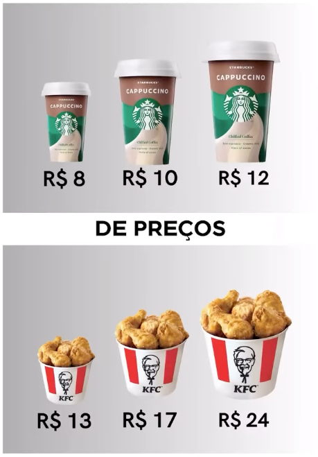 Comparação de preços entre produtos da Starbucks e KFC, demonstrando como a Regra de Três pode ser usada para analisar custo-benefício e definir estratégias de precificação.