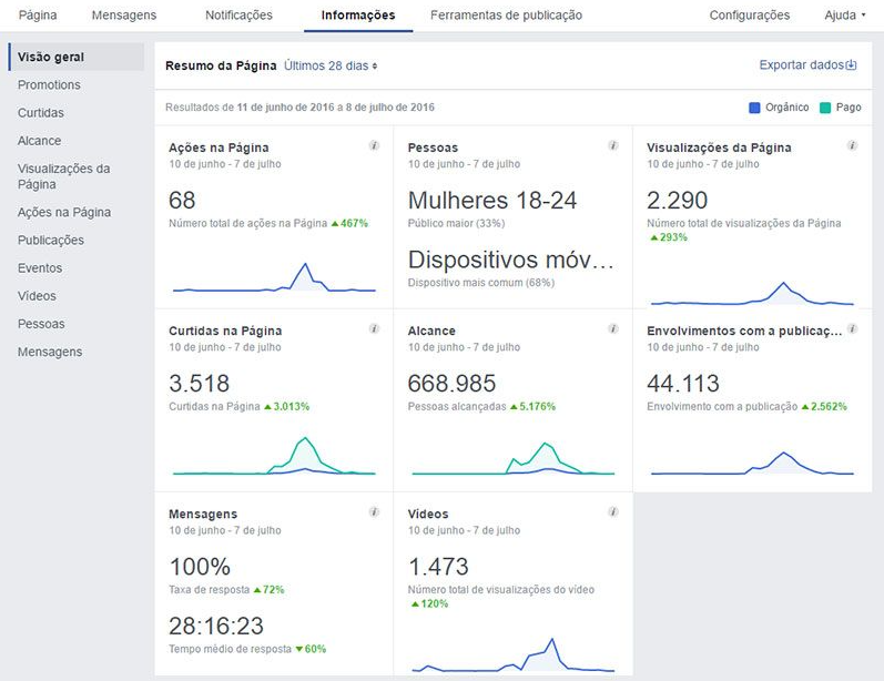 Captura de tela mostrando as métricas de engajamento e visualizações de uma página em uma plataforma de Social Media, evidenciando a importância de acompanhar os dados de desempenho para otimizar as ações e alcançar o público-alvo com eficiência.