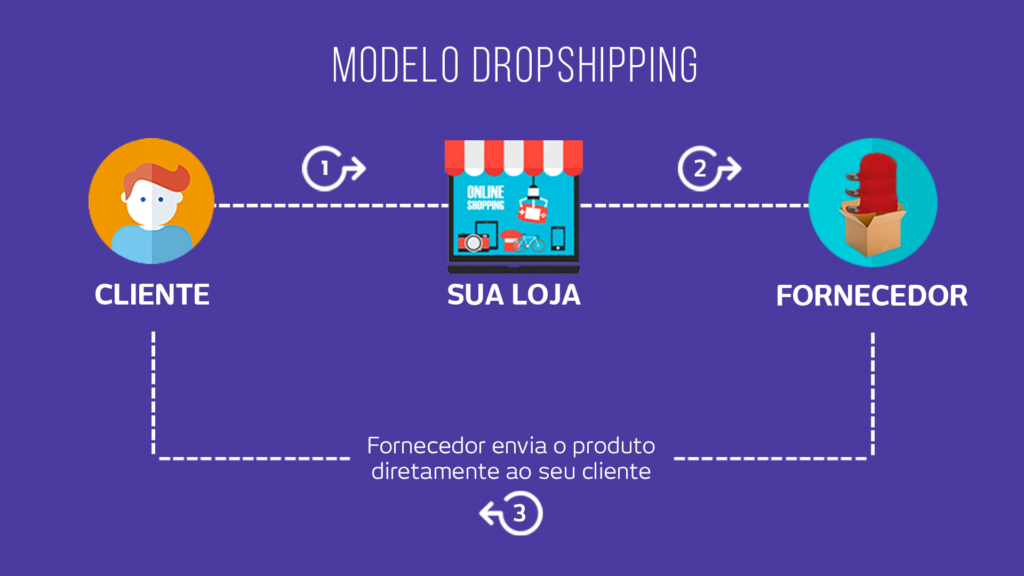 Diagrama explicativo do modelo de dropshipping , mostrando o fluxo entre cliente, loja virtual e fornecedor. Essa estratégia permite a quem deseja aprender como vender pela internet operar um e-commerce sem precisar manter estoque.
Veja como funciona o modelo de dropshipping: 