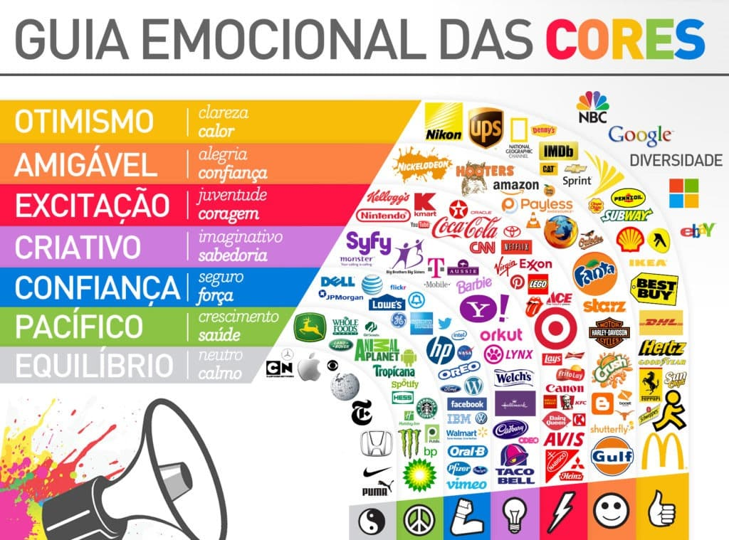 Tabela da Psicologia das Cores mostrando o impacto emocional das cores e como grandes marcas utilizam essas influências visuais em seus logotipos. Cada cor transmite uma mensagem específica, como confiança, otimismo, criatividade e pacificidade.