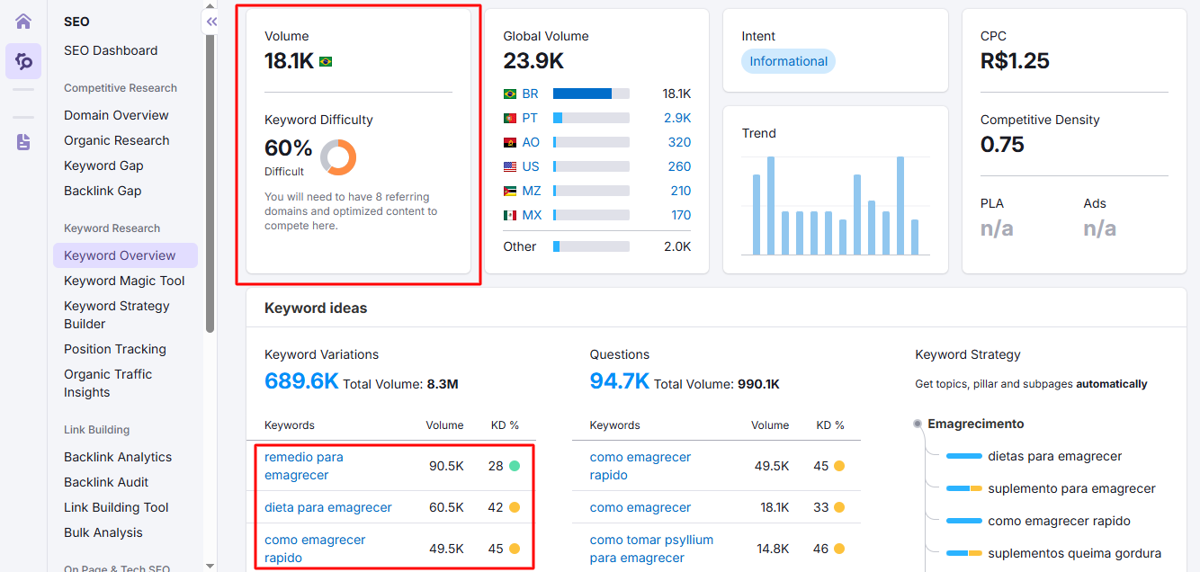 Relatório de análise de palavras-chave da ferramenta Semrush exibindo dados sobre o termo “emagrecimento”, incluindo volume de buscas, dificuldade da palavra-chave e sugestões relacionadas — recurso essencial para quem deseja escalar um negócio online através de estratégias de SEO baseadas em dados.
