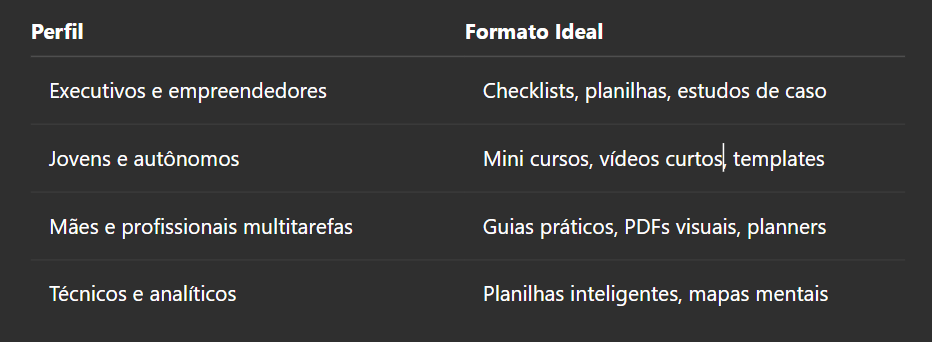Tabela de segmentação de Lead Magnet que sugere formatos ideais como checklists, mini cursos, guias práticos e planilhas inteligentes, adaptados a perfis de público como executivos, jovens, mães e técnicos.